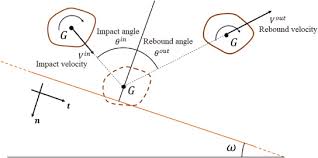 Block Rotation And Shape On The Impact