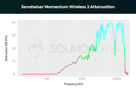 Sennheiser Momentum Wireless 3 Review Soundguys