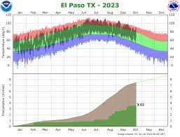 precipitation plot for el paso texas