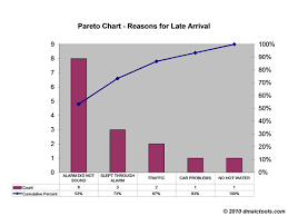 Pareto Chart Dmaic Tools