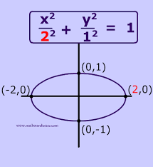 Equation Of An Ellipse In Standard Form