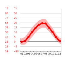 Die luft­feuchtigkeit beträgt dann 86%. Klima Muhldorf Am Inn Wetter Klimatabelle Klimadiagramm Fur Muhldorf Am Inn
