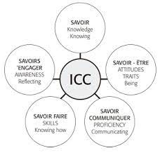 Byram's (1997) model of icc describes the knowledge, attitudes, and skills necessary for students to communicate across cultures in a foreign the most important component of byram's model is the educational component, symbolically placed in the middle for its importance and significance to the. Intercultural Communicative Competence Icc Byram S Model Tanya S Linguistic Blog