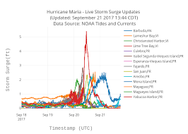 Surgedat The Worlds Storm Surge Information Center