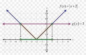 solving absolute value equations and