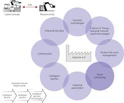 The 9 pillars of industry 4.0. Visual Computing As A Key Enabling Technology For Industrie 4 0 And Industrial Internet