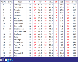 brazilian league table up to 58 off