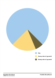 Egyptian Pie Chart Adapted From A Meme I Take No Credit For