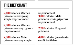 Diet Plan Charted For Jail Inmates Cities News The Indian