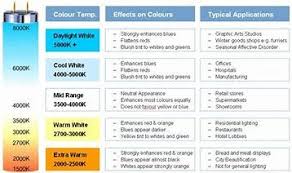 Image Result For Led Bulb Color Rendition Chart