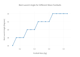 Best Launch Angle For Different Mass Footballs Scatter