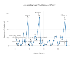 Atomic Number Vs Electron Affinity Made By Sahil129 Plotly