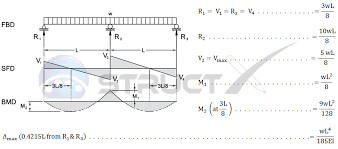 Continuous Beams Two Equal Spans With Udl