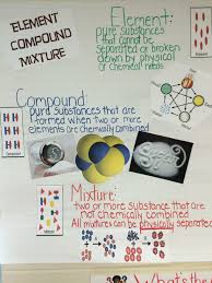 Elements Compounds And Mixture Anchor Chart Sixth Grade