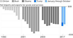 Trumps First Two Years Charted