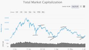 Crypto Market Cap Charts 2018 07 05
