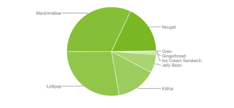 Android Distribution Numbers For October Phonearena