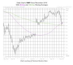 Bull Signal Flashing For Best Buy Stock Ahead Of Earnings