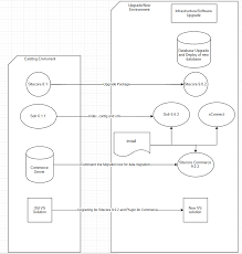Flow Chart For Upgrade Of Sitecore 8 1 Commerce Server To
