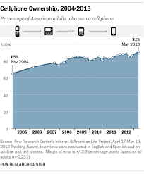 Cell Phone Ownership Hits 91 Of Adults Pew Research Center