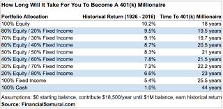 The Rise Of 401 K Millionaires Living Large In Retirement