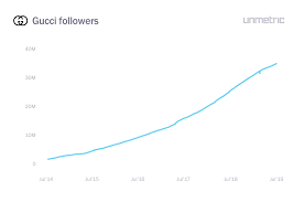 Chart Gucci_follower_growth Unmetric Social Media