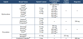 hydrocodone vs oxycodone difference