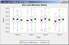 Jfreechart Box And Whisker Demo Box And Whisker Chart