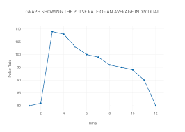 Graph Showing The Pulse Rate Of An Average Individual