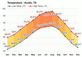 november weather autumn 2023 austin tx