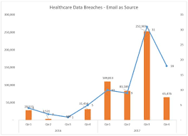 Healthcare Data Breaches Due To Email Attacks Continue To