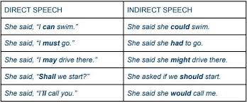 When we use reported speech, we usually change the verbs, specific times, and pronouns. Direct And Indirect Speech Exercises Wall Street English