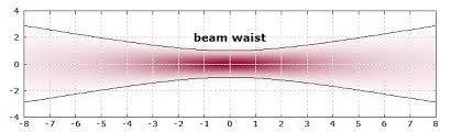 beam waist explained by rp focus