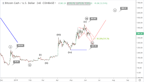 Our system prediction/forecast says that there are no probably chances of a crash. 11 June Bitcoin Cash Price Prediction