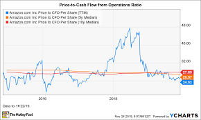 Is Amazon Stock A Buy The Motley Fool