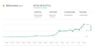 Bitconnect Coin Bcc Hits New All Time High At 115 As