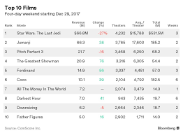 All time besides article about trendy topic like list of top grossing movies 2017, we are currently focusing on many other topics including: Last Jedi Makes A Stand As Top Grossing Domestic Movie Of 2017 Bloomberg