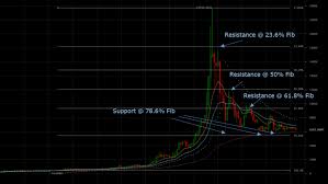 How To Draw Fibonacci Retracements