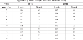Table 1 From The Effects Of Chronic Lead Poisoning On The