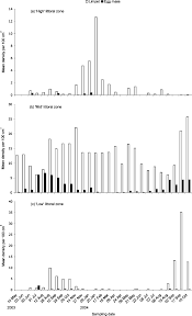 Changes In The Mean Abundance Of Siphonaria Guamensis And
