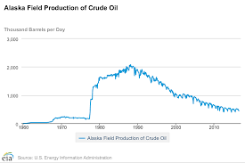 Image result for oil alaska