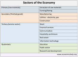 The term tertiary economic activity typically refers to the service sector; Sectors Of The Economy Economics Help