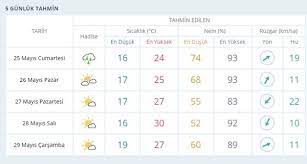 İstanbul hava durumu için saatlik, günlük ve aylık tahminler. Hafta Sonu Hava Sicakligi Nasil Olacak Meteoroloji Den Istanbul Hava Durumu Fotomac