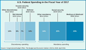 Budgeting And Tax Policy American Government