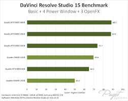 Quadro p2200 display driver and related drivers. Davinci Resolve 15 Nvidia Quadro Rtx Performance