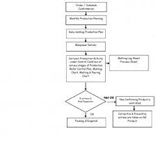 Procedure Flow Chart For Production Planning 3no780wewgld