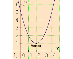 Vertex Form Of A Quadratic Function