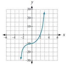 Graph Of The Third Degree Polynomial