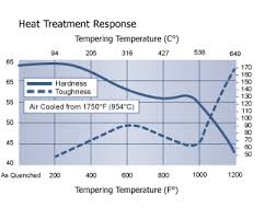 Chart For Benefits To Heat Treating Tool Steels Metal And