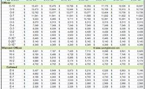 Army Pay Scale 2019 2018 Military Pay Charts Reflecting